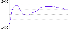 Rating History