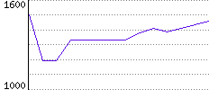 Rating History