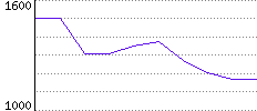 Rating History