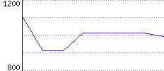 Rating History