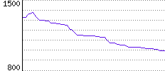 Rating History