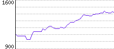 Rating History