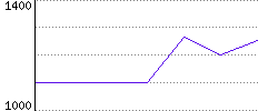 Rating History