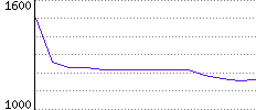 Rating History