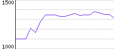 Rating History