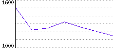 Rating History