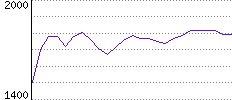 Rating History