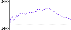 Rating History