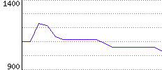 Rating History