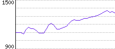 Rating History