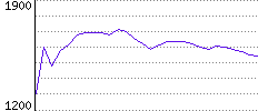 Rating History