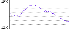 Rating History