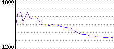 Rating History