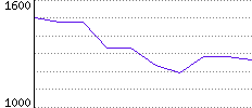 Rating History