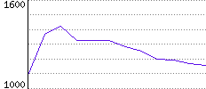 Rating History