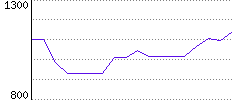 Rating History