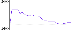 Rating History