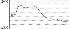 Rating History