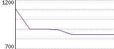 Rating History