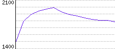 Rating History