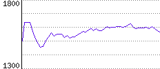 Rating History