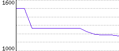 Rating History