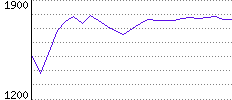 Rating History