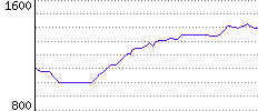 Rating History