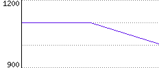 Rating History