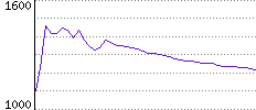 Rating History