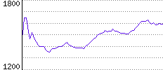 Rating History