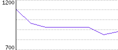 Rating History