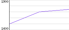 Rating History