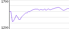 Rating History