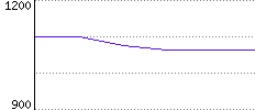 Rating History