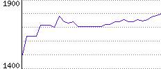 Rating History