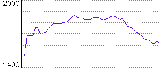 Rating History