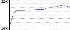 Rating History