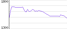 Rating History