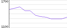 Rating History