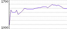 Rating History