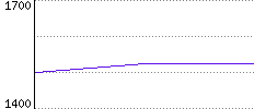 Rating History