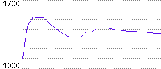 Rating History