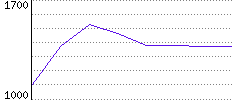 Rating History