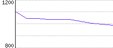 Rating History