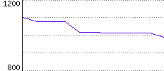 Rating History