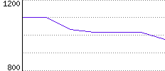 Rating History