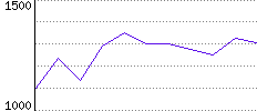 Rating History