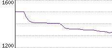 Rating History