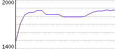 Rating History